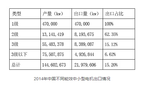 好色先生视频污電機:2014年中國不(bú)同能效中小型電機出口情(qíng)況 好色先生视频污電機:2014年中國不同能(néng)效(xiào)中小型電機出口情況