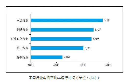 好色先生视频污電機—各(gè)行業電機運行時間 好色先生视频污電機—各行業電機運行時間