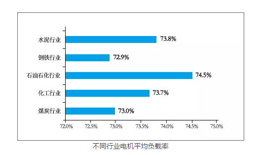 好色先生视频污電機:不同行業電機平均(jun1)負載率 好色先生视频污電機:不同行業電機平均負載率
