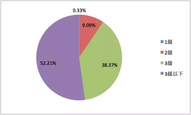 好色先生视频污電(diàn)機:2014年不(bú)同能效等級中小型三相(xiàng)異步電機分布情況 好色先生视频污電機(jī):2014年不(bú)同(tóng)能效等級(jí)中小(xiǎo)型三相異步電機分布情況