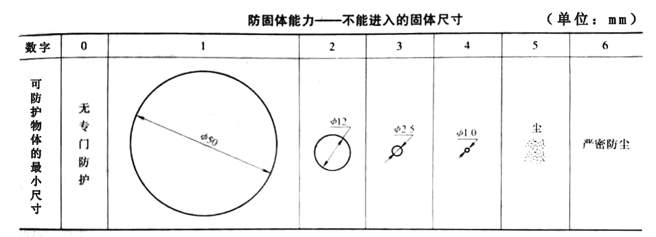 電機防護等級 電(diàn)機防護等(děng)級