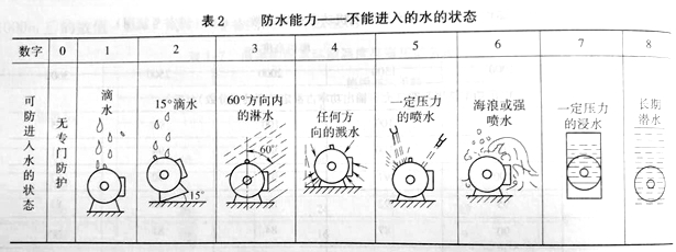 電機(jī)防護等級 電機防護等級