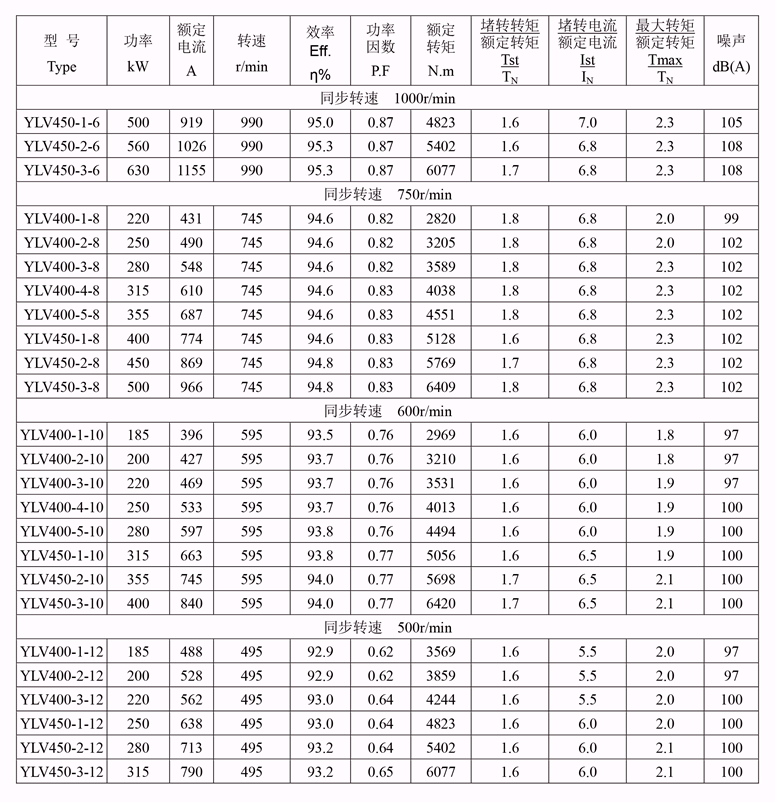 YLV係列低壓大功率電機性能參數2 YLV係列低壓大功率電機性能參數(shù)2