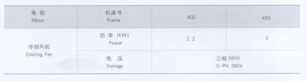 低(dī)壓大功率變頻電機風機參數 低壓大功率變頻電機風機參數